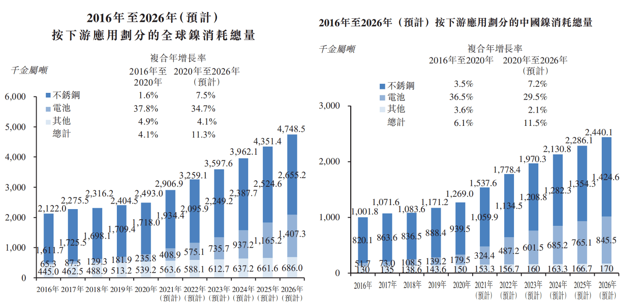 消耗抢矿的不只是“锂”，中国最大镍矿贸易商也开始“买买买” | IPO见闻