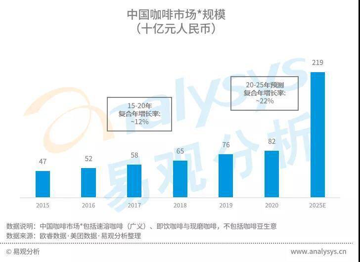 星巴克涨价引热议,中国现磨咖啡市场目前到底如何?