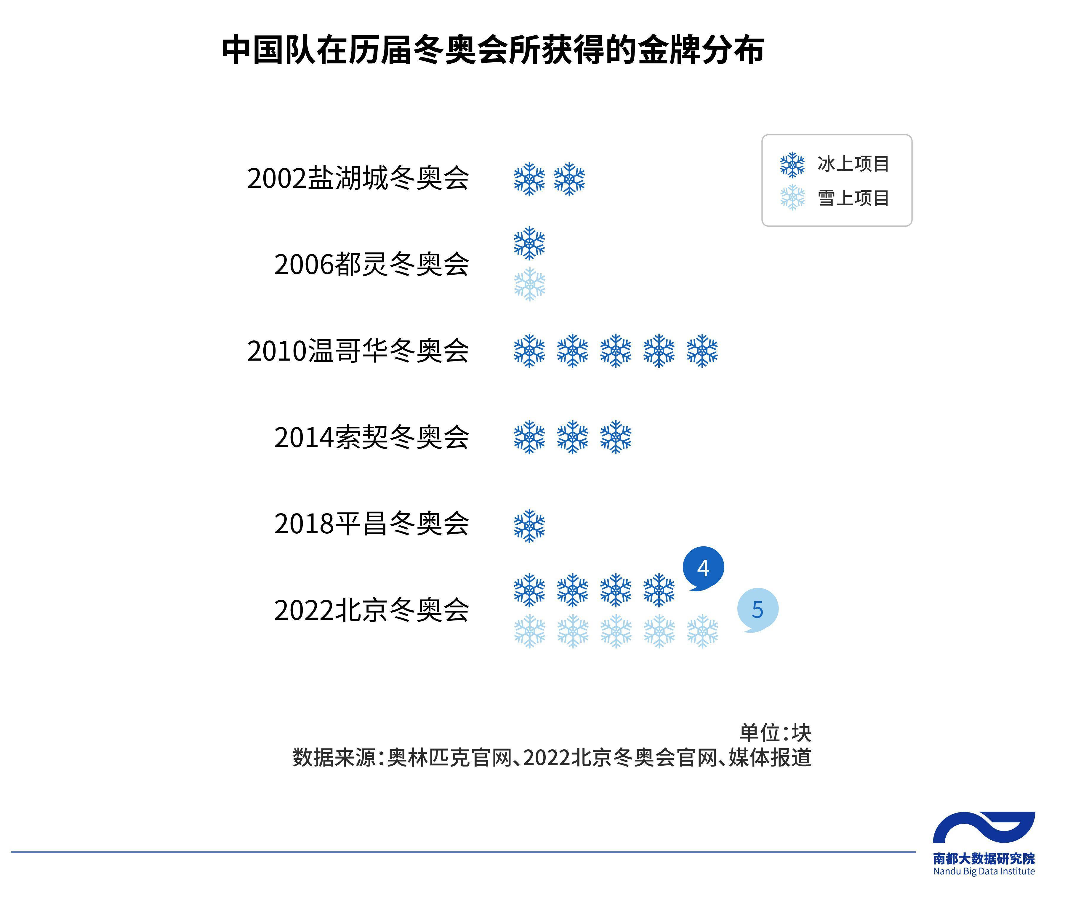 值得注意的是,在北京冬奥会上,中国代表团第一次实现在雪上项目所获得