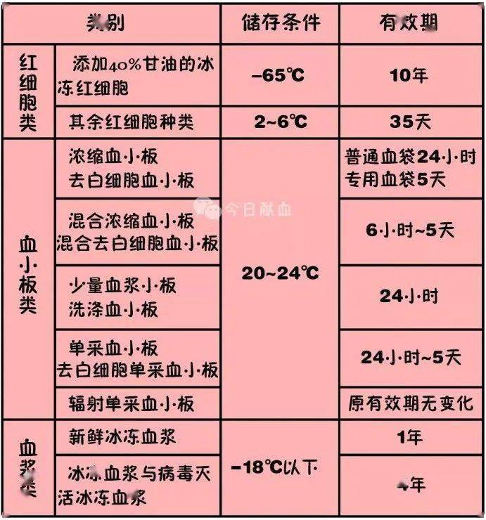 献全血or献成分血今天让你不纠结