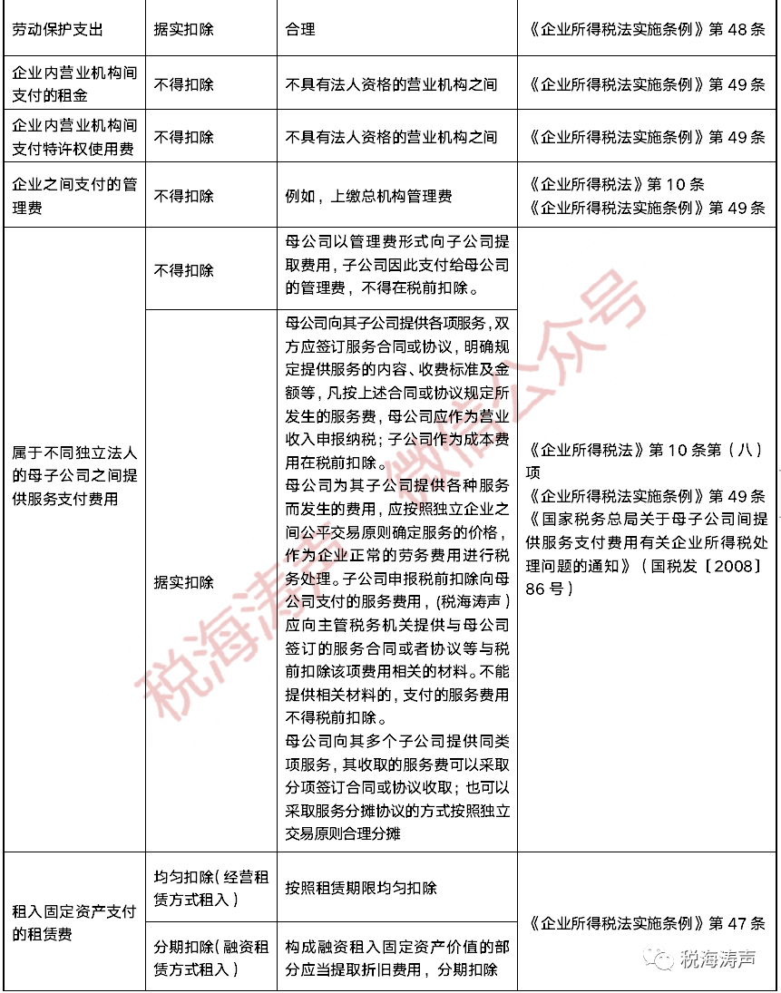 利器最新最全2022年版企業所得稅費用扣除標準比例及稅政依據