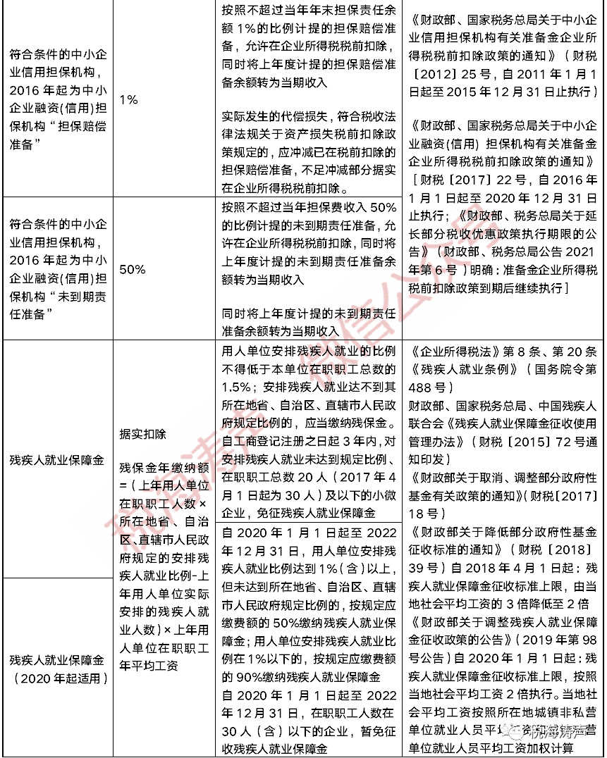 利器最新最全2022年版企業所得稅費用扣除標準比例及稅政依據