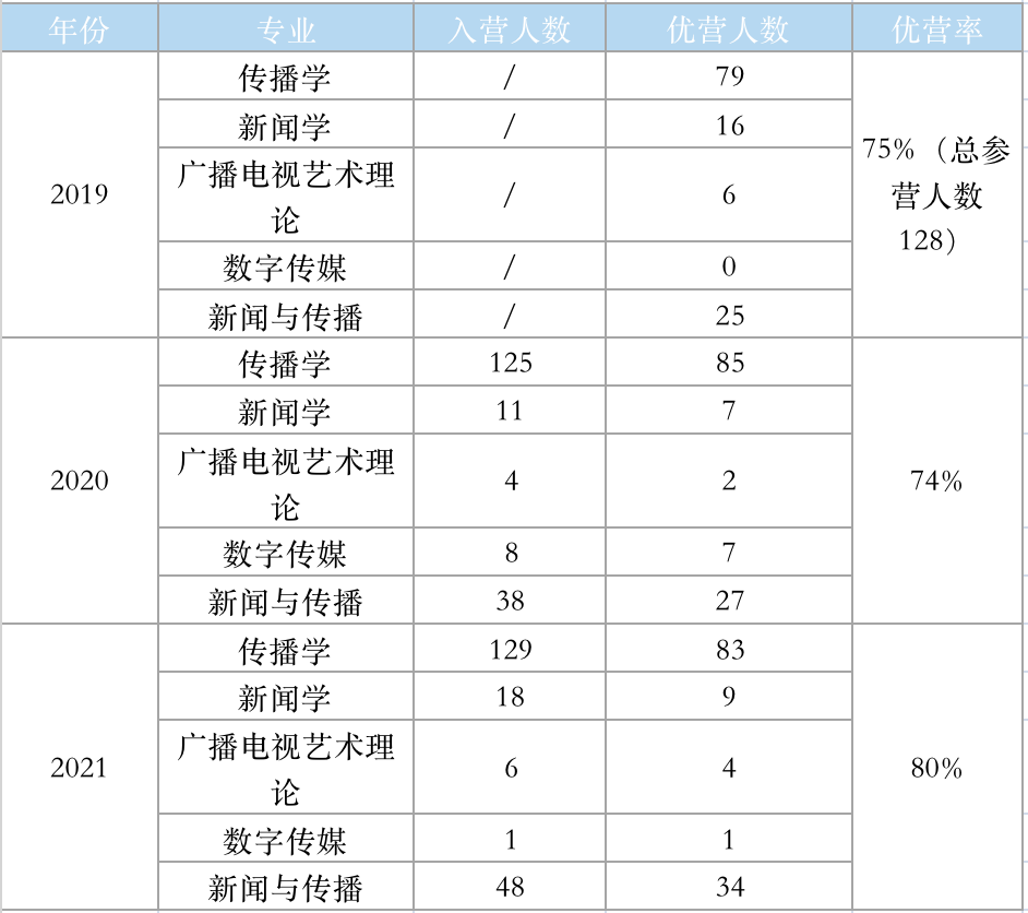 優營率達80的985武漢大學新傳保研分析