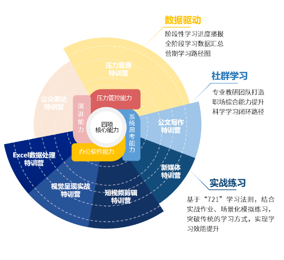 学习笃志赋能成长公司第一期业务生涯拓展线上训练营圆满收官