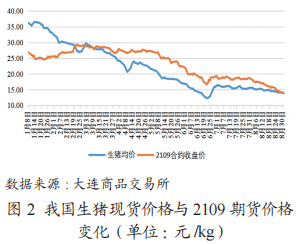 格蘭傑因果檢驗均不顯著,說明在此期間生豬期貨價格與現貨價格之間的