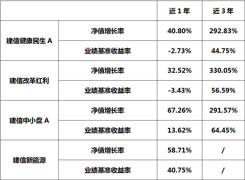 建信基金：看淡短期波动 与优秀产品长期相伴