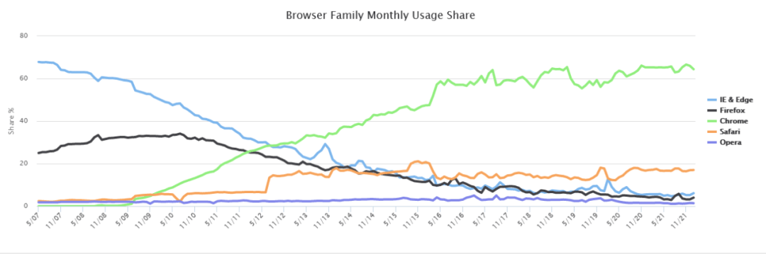 隐私|从 40% 跌至 4%，“糊”了的 Firefox 还能重回巅峰吗？