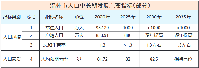 温州人口_常住人口增量持续超温州,宁波或将成浙江第二个千万人口城市