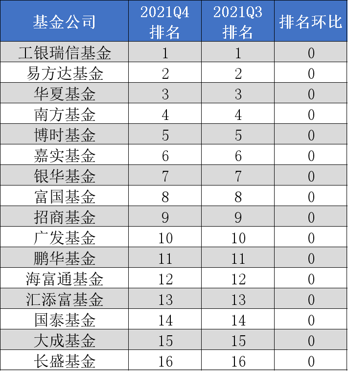 2021四季度基金公司養老金管理規模前20名中,工銀瑞信基金,易方達基金