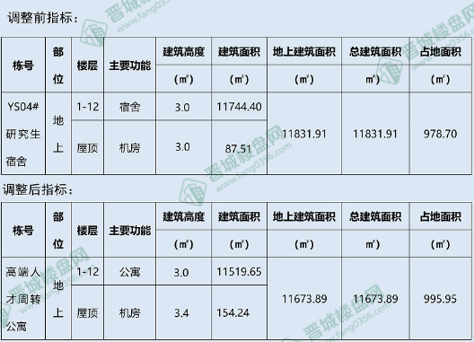 最新太原科技大学晋城小区高端人才公寓项目公示沁电二小区改造回复