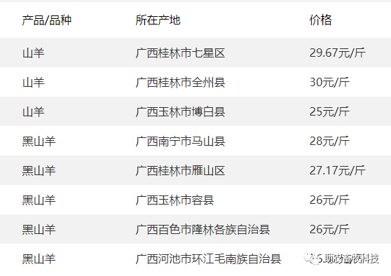 225行情廣西今日肉豬豬苗牛羊雞鴨鵝蛋禽苗和豆粕玉米原料等參考報價