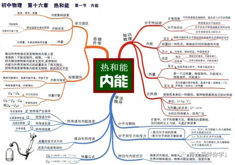 物理17张思维导图图片