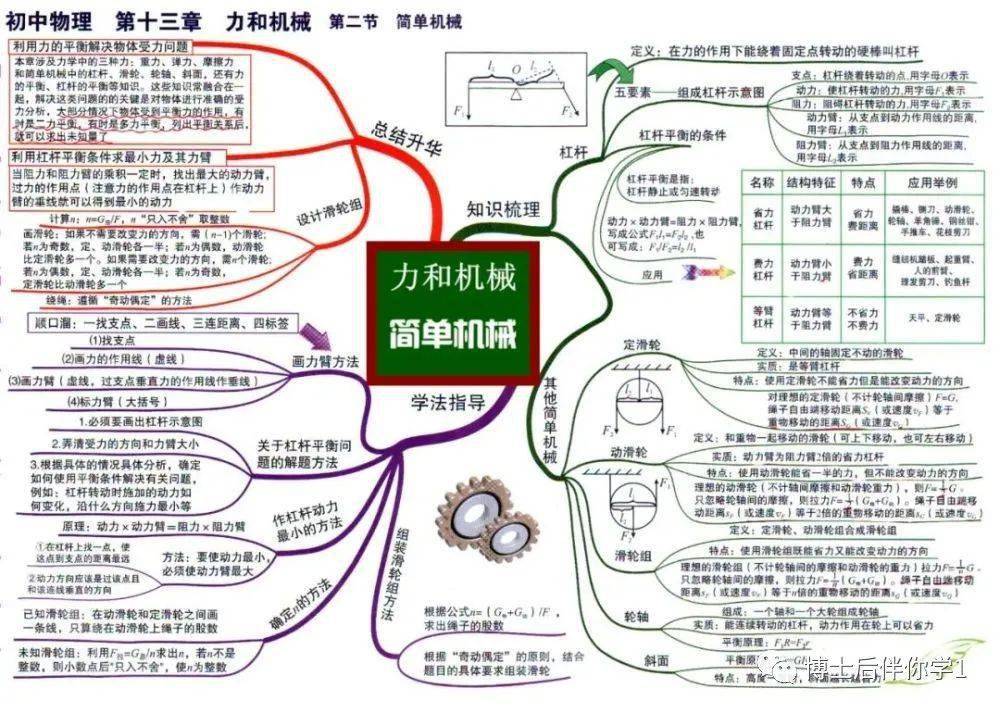 物理17张思维导图图片