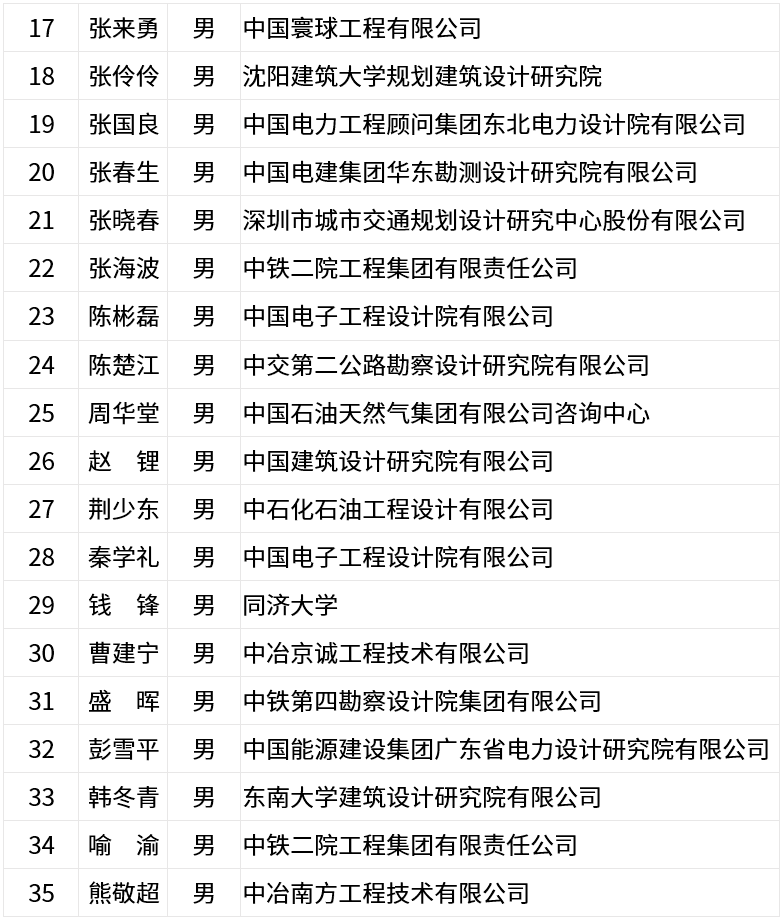 第十批全国工程勘察设计大师名单公布看你家设计院有多少大师上榜