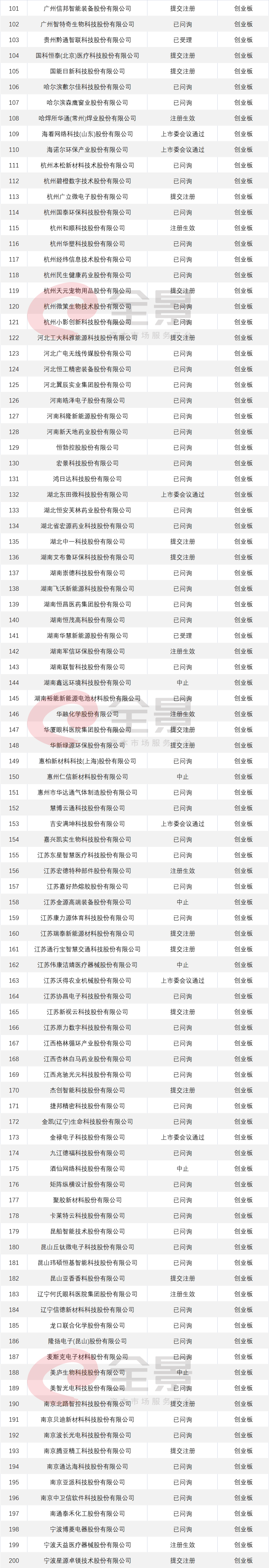 微信|最新IPO排队名单