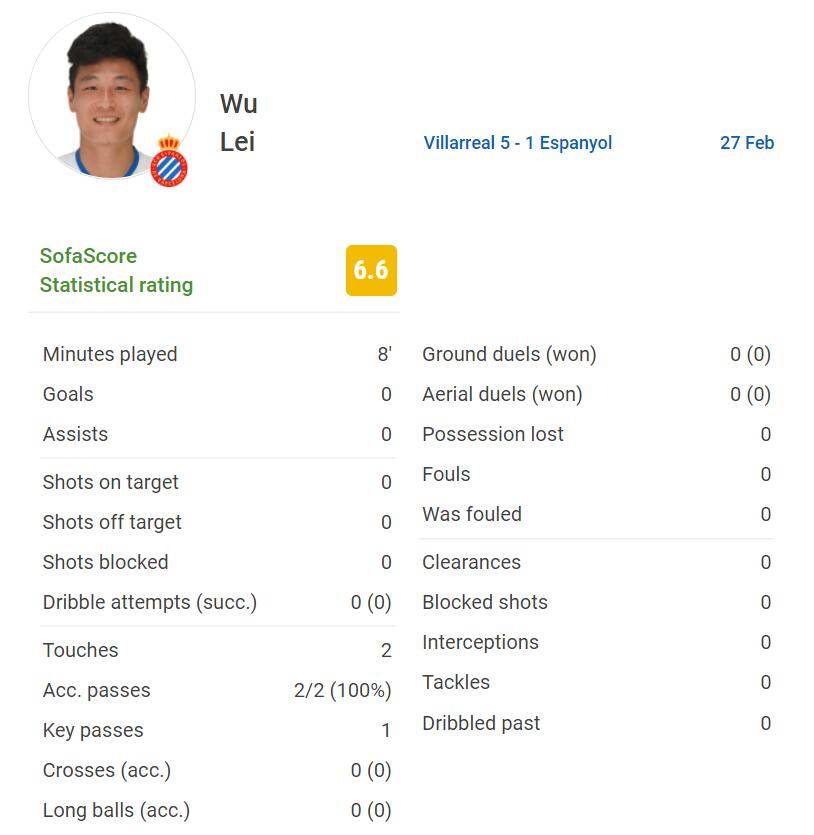 传球|武磊数据：出场8分钟触球2次，关键传球1次，评分6.6