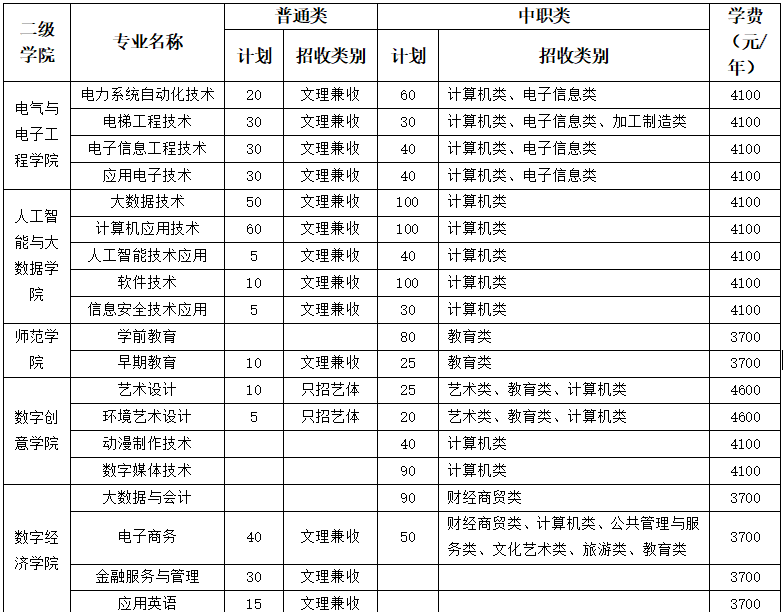 單招好大學四川立項建設22所高水平高等職業學校單招計劃來啦