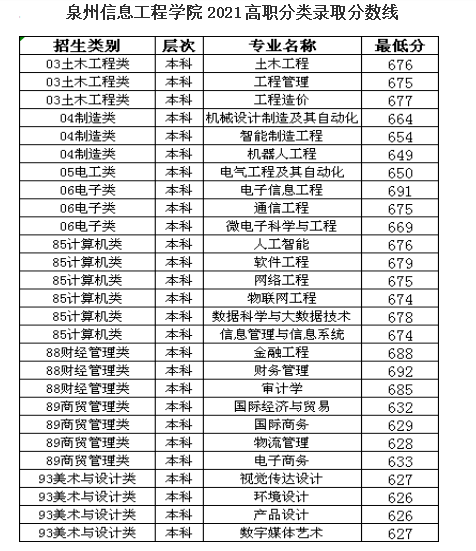 泉州信息工程學院,民辦09莆田學院,公辦08三明學院,公辦07廈門醫學院