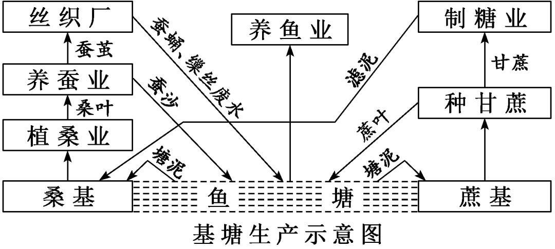 堆于周围,称为"基堤,基堤上种植果树,甘蔗,桑树,花卉等,形成基塘农业