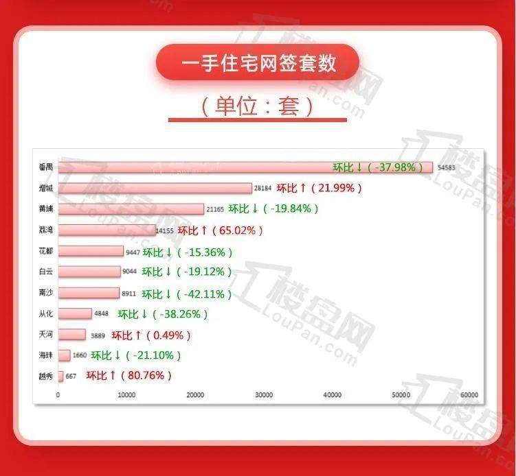 番禺连续三周登顶！本周广州新房网签1493套 环OB体育降1565%(图2)