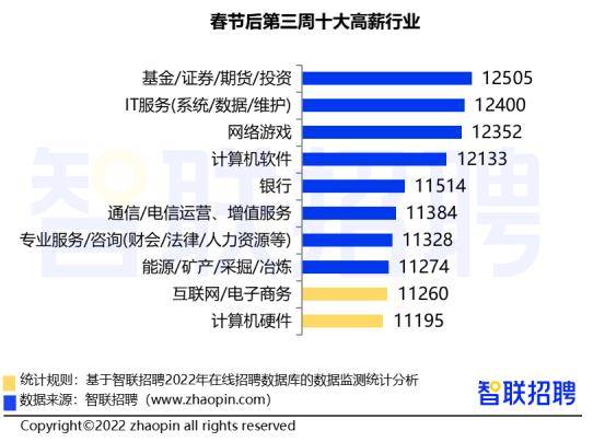 节后第三周：全国平均招聘薪酬10117元月BOB全站(图3)