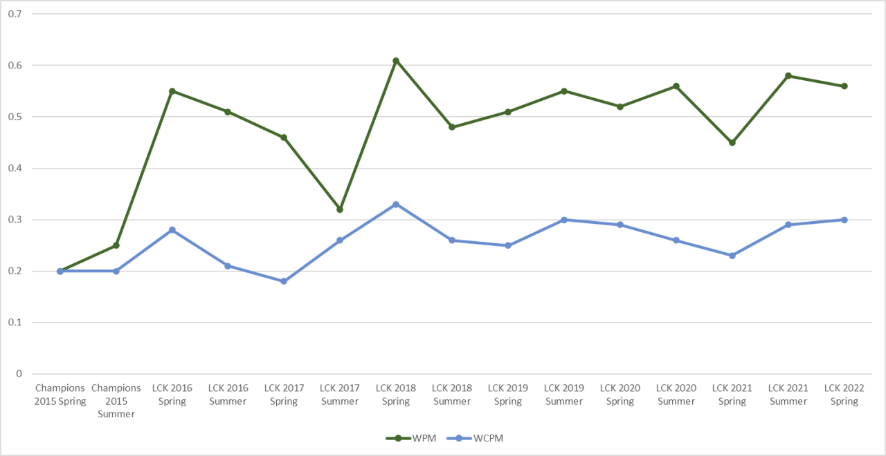 蓝色|Faker从2015年到2020年数据变化图：虽然李哥老了，但依然能战