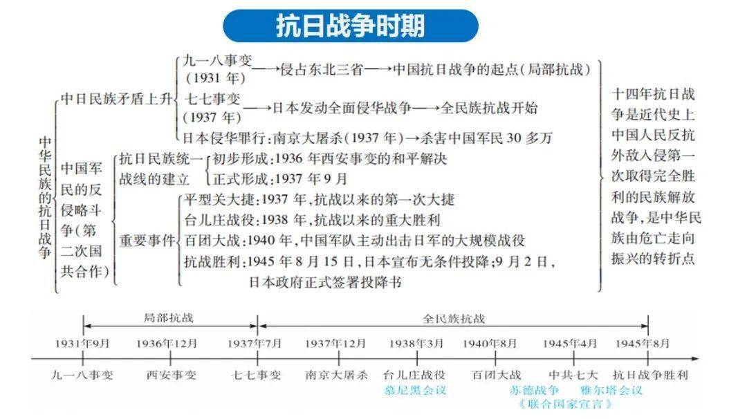 人民解放戰爭的勝利6.中華民族的抗日戰爭5.從國共合作到國共對峙4.