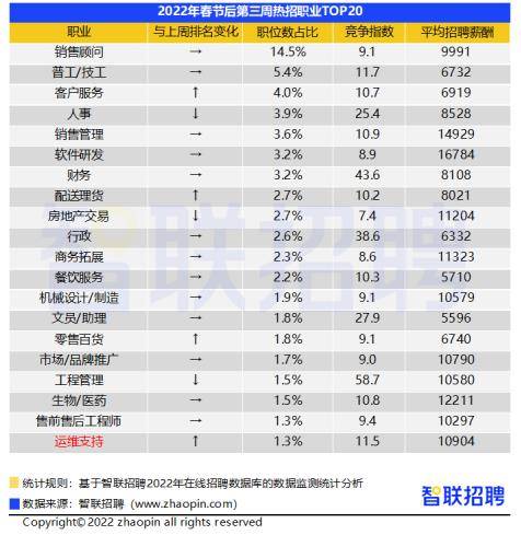 节后第三周：全国平均招聘薪酬10117元月BOB全站(图2)