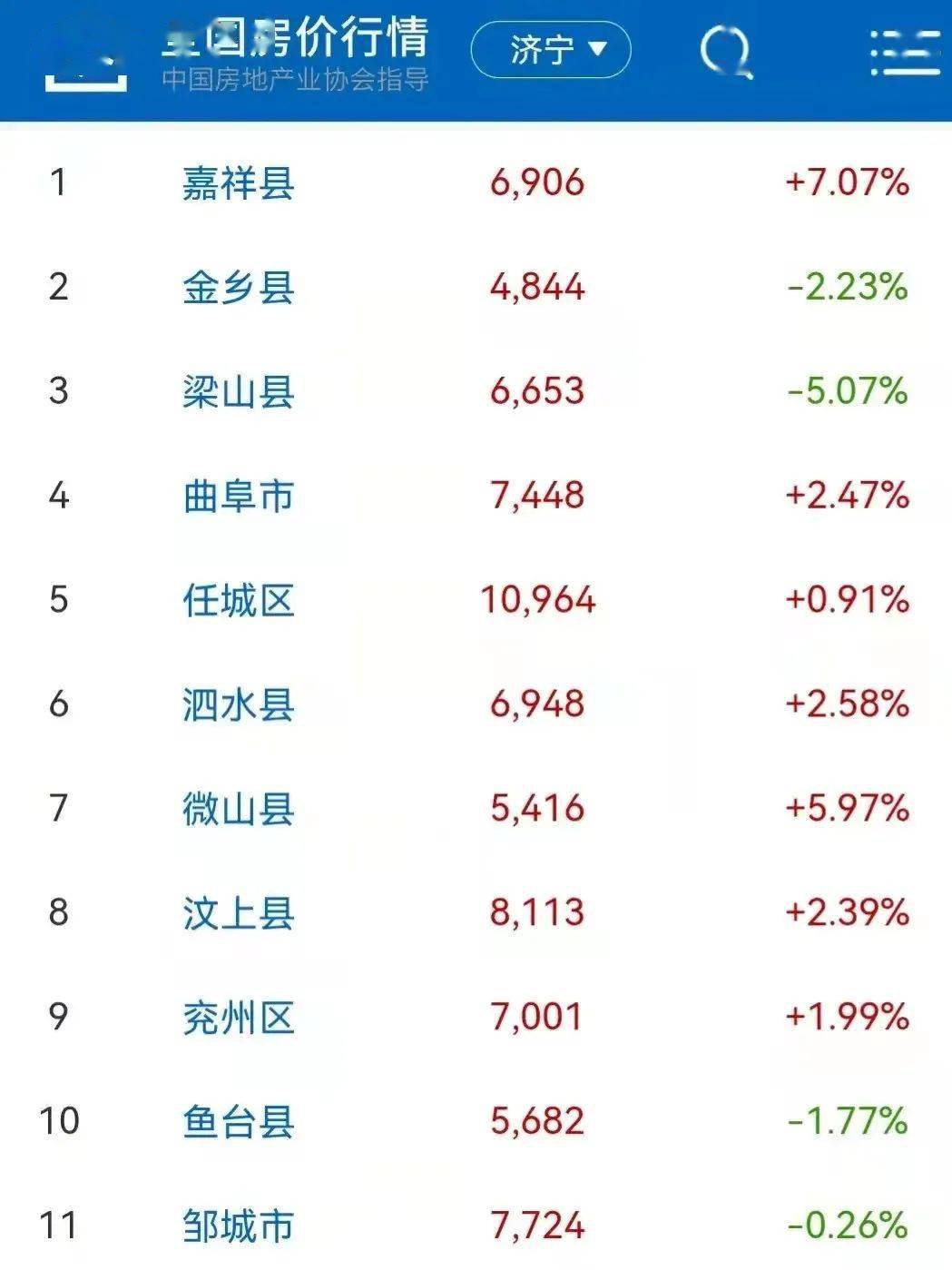 具体排名是:任城区,汶上县,邹城市,曲阜市,兖州区,泗水县,嘉祥县,梁山