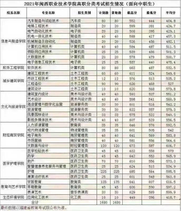 福建高職分類招考2021年各校錄取分數線彙總