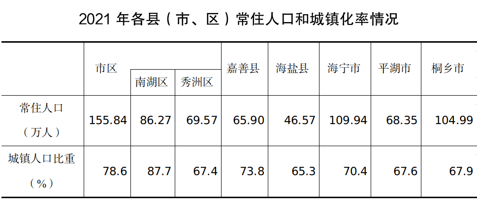 市人口_2021年杭州市人口主要数据公报