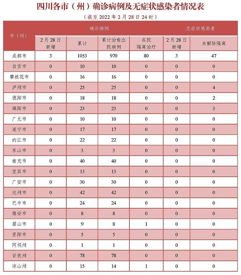 全省|四川昨日本土新增“1+1”，均在成都