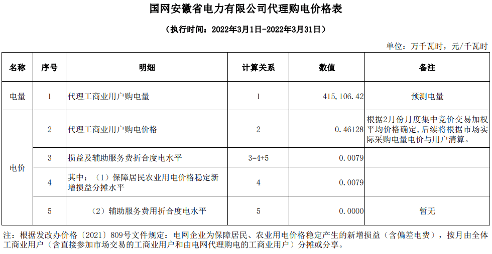 谷電價差超07元度2022年3月最新全國省級電網代理購電價格出爐附電價