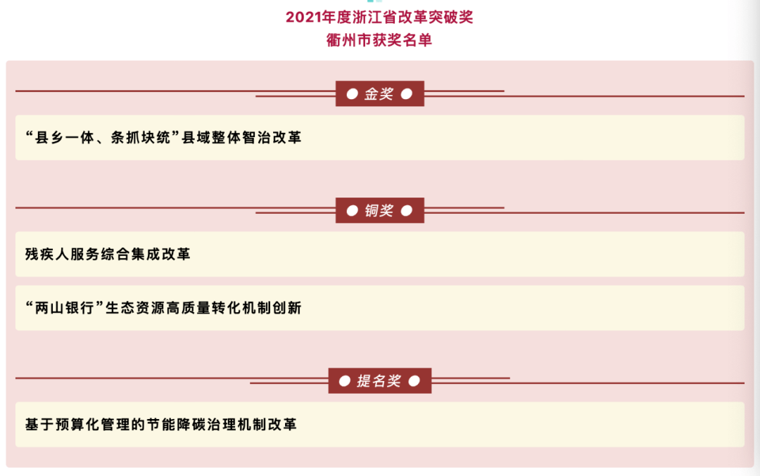 浙江省改革突破奖评选结果公布衢州摘得一金二铜一提名