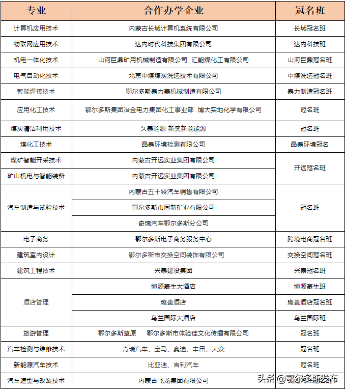 2022年鄂爾多斯職業學院單獨考試招生簡章