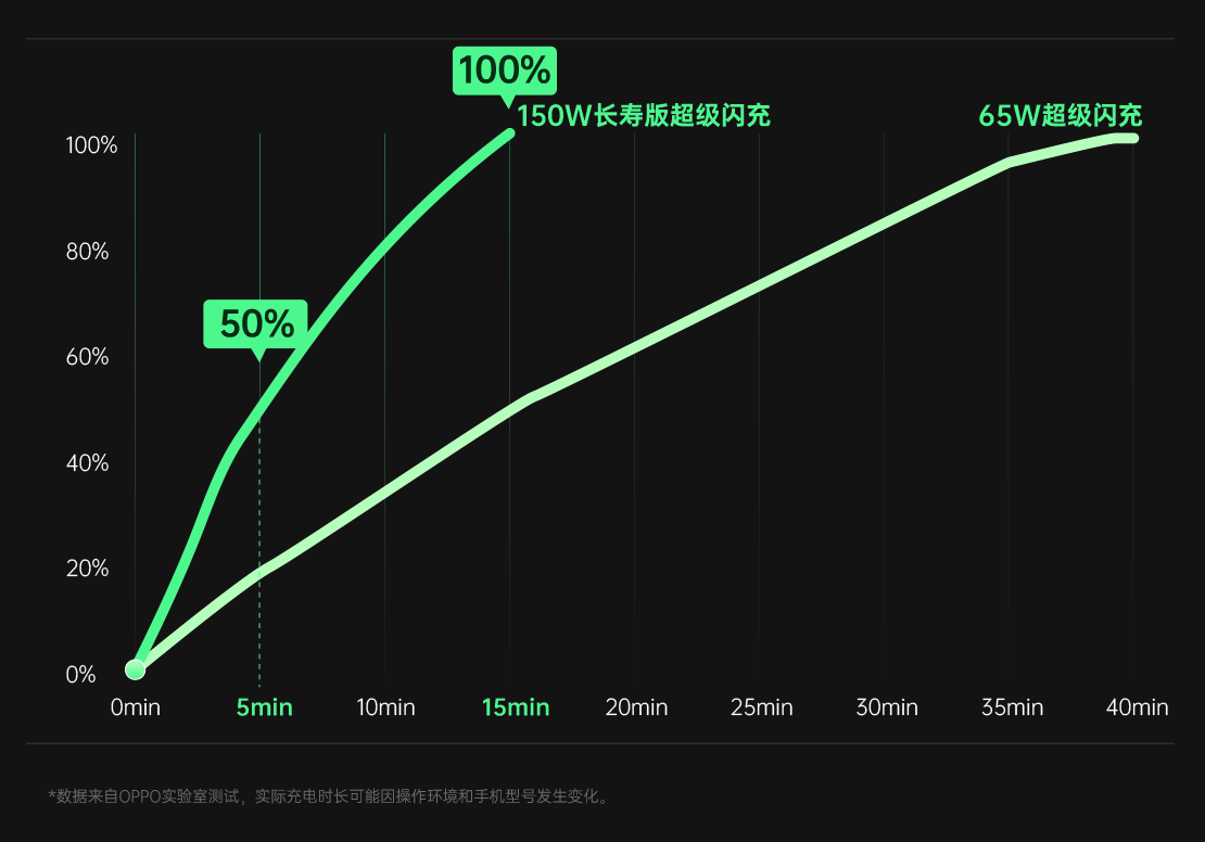 适配器|OPPO 携两大超级闪充技术及多款旗舰产品亮相 MWC 2022