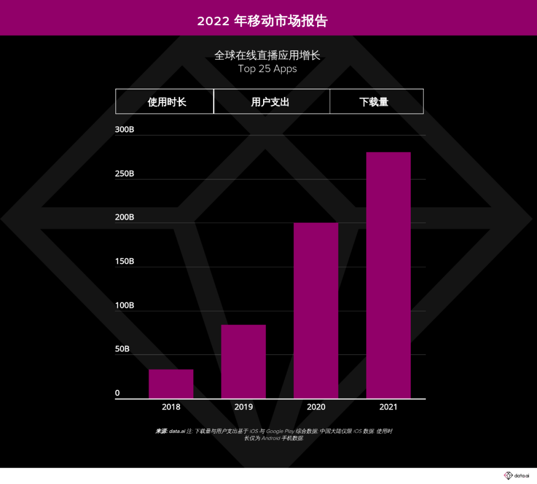 2022 年移动 App 研究：70% 的时间花在社交、照片和视频应用上