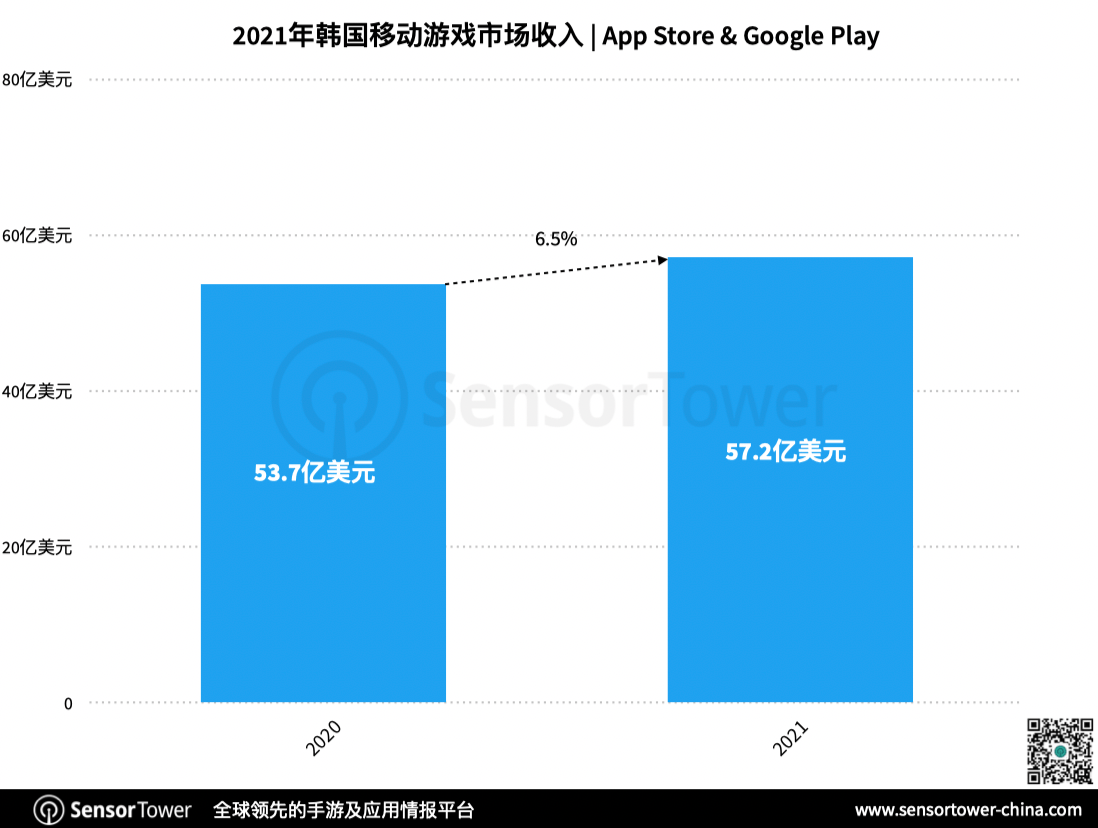 市场|2021 年韩国手游市场创收 57.2 亿美元，RPG 游戏占比超 66%