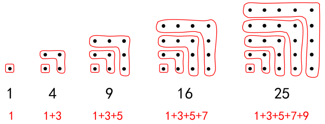 =1 2 19=1 2 3 2 116=1 2 3 4 3 2 1……[說明]結合正方形數的點子 