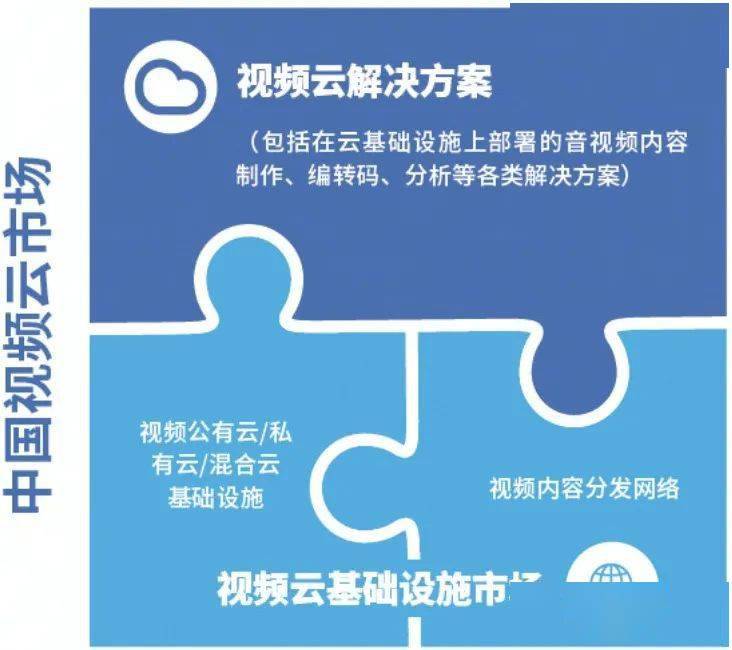 技术|别低估了「视频云」