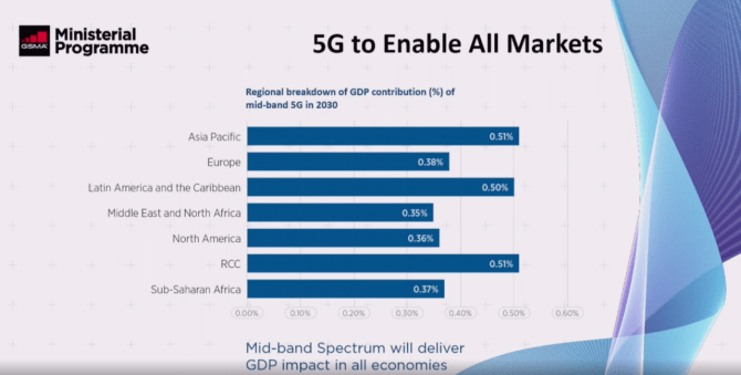 技术|GSMA：2030年，5G将为全球GDP带来9610亿美元价值