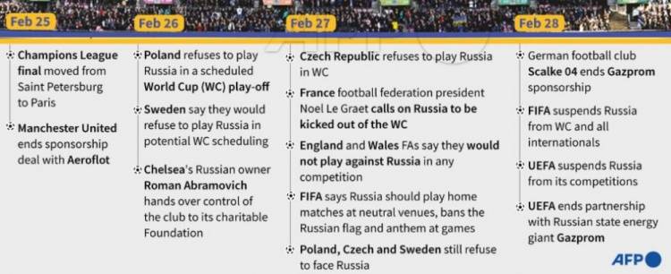 曼联|俄罗斯足球遭全面禁赛时间线