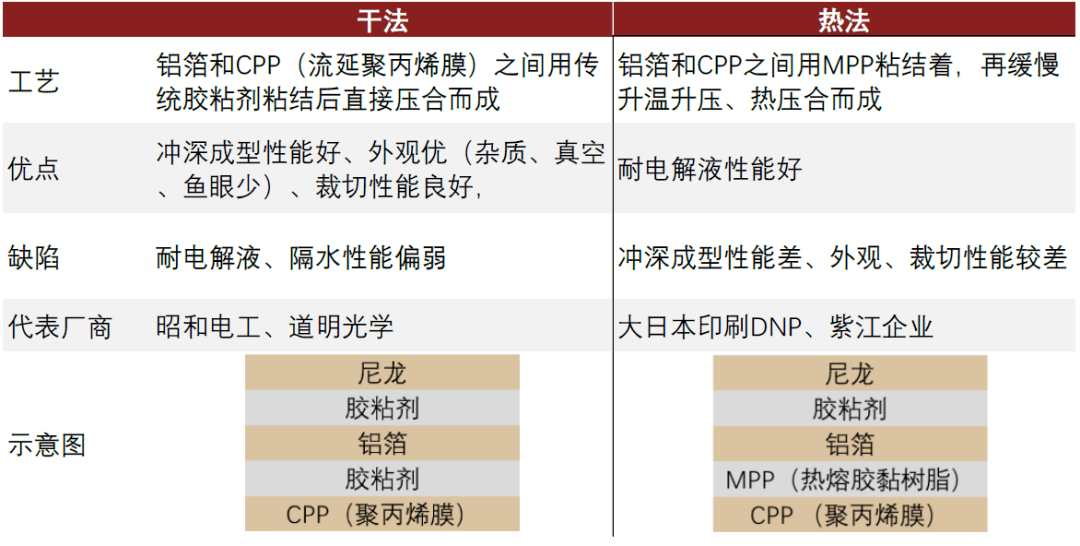 中金:軟包需求高增 鋰電鋁塑膜國產替代進行時_電池_鋁箔_材料