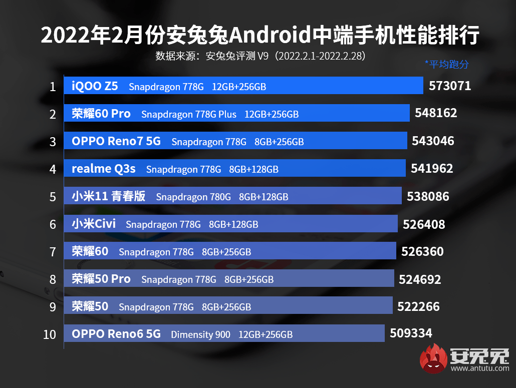 【榜单】最新中高端安卓手机性能TOP10 骁龙8系和778系霸榜