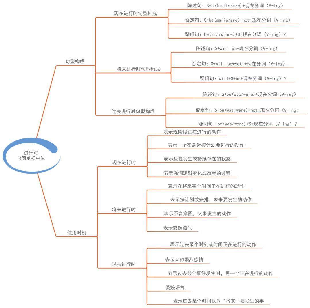 英 語數 學語 文利用思維導圖進行知識點總結與知識體系建構,是極具