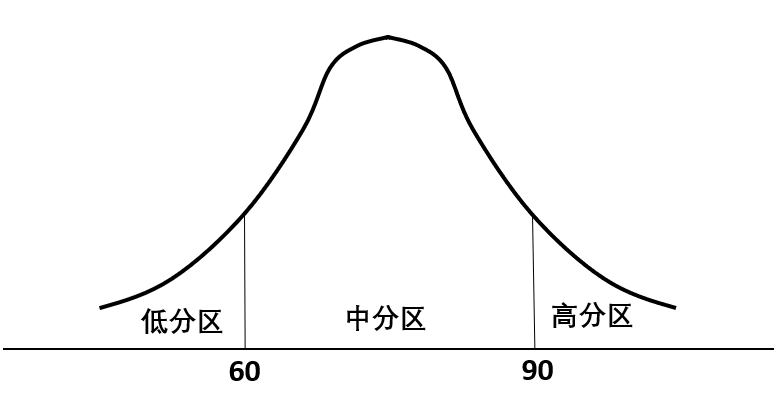 数据分布的峰度与偏度