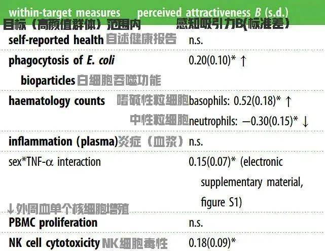 功能|研究证实：好看的人免疫力更强