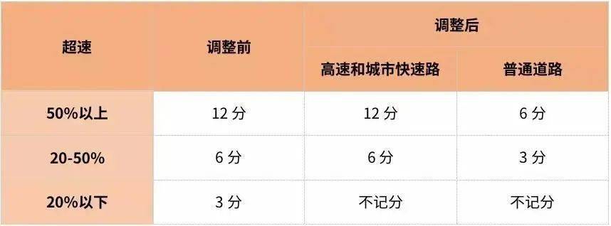 超速 以下不扣分 新交规4月1日起实施 记分 违法 处罚