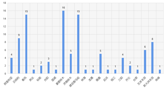 2021年凯励程用户中进口品牌摩托车发生被盗47件,国产品牌摩托车发生