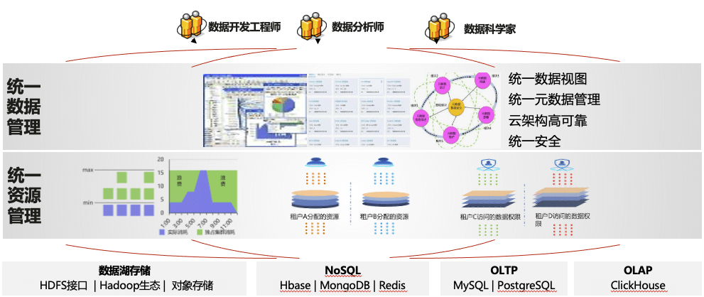 模式|华为云大数据轻模式体验：忘掉底层烦恼，专注数据开发